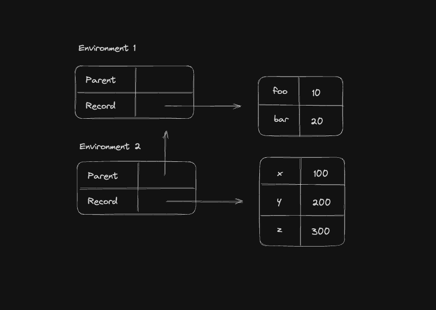 Global and local scope based on environments